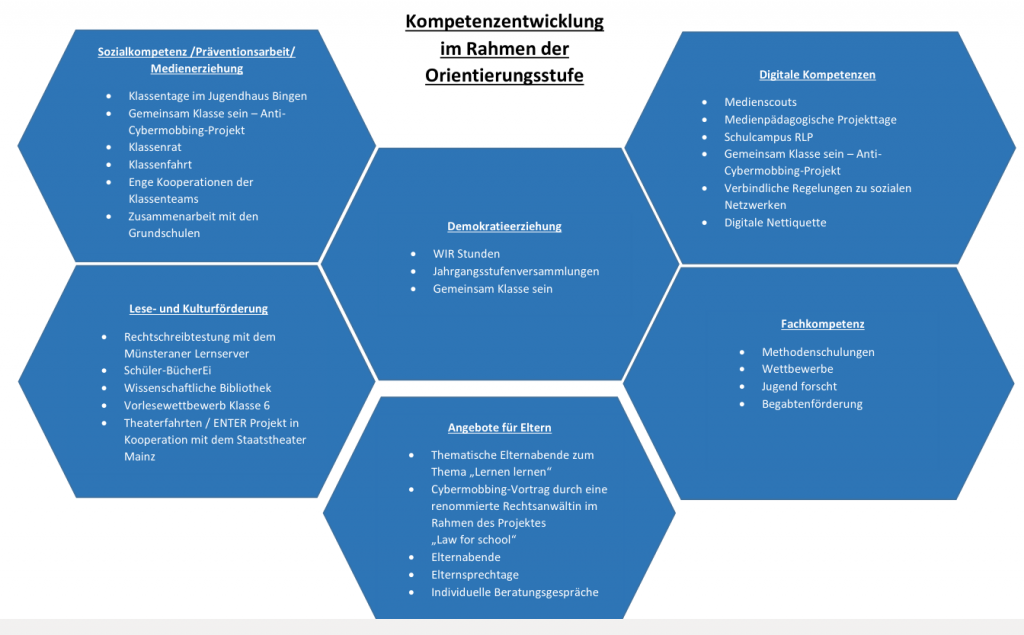 OrientierungsstufeKompetenzentwicklung